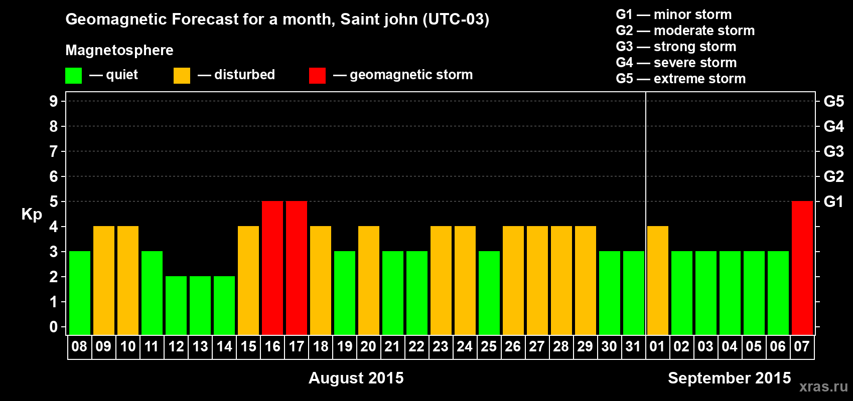 Forecast of the daily maximal value of geomagnetic index Kp for <b>1 month</b> (31 days) <b>from Aug 08, 2015 to Sep 07, 2015</b>