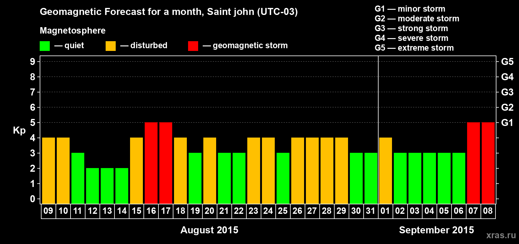 Forecast of the daily maximal value of geomagnetic index Kp for <b>1 month</b> (31 days) <b>from Aug 09, 2015 to Sep 08, 2015</b>