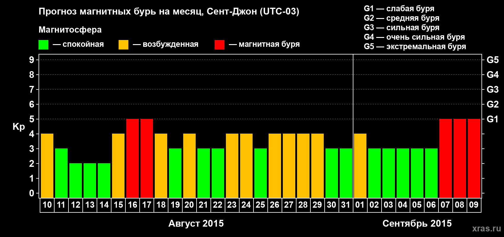 Прогноз максимального суточного геомагнитного индекса Kp на <b>1 месяц</b> (31 день) <b>с 10 августа по 09 сентября 2015 г</b>