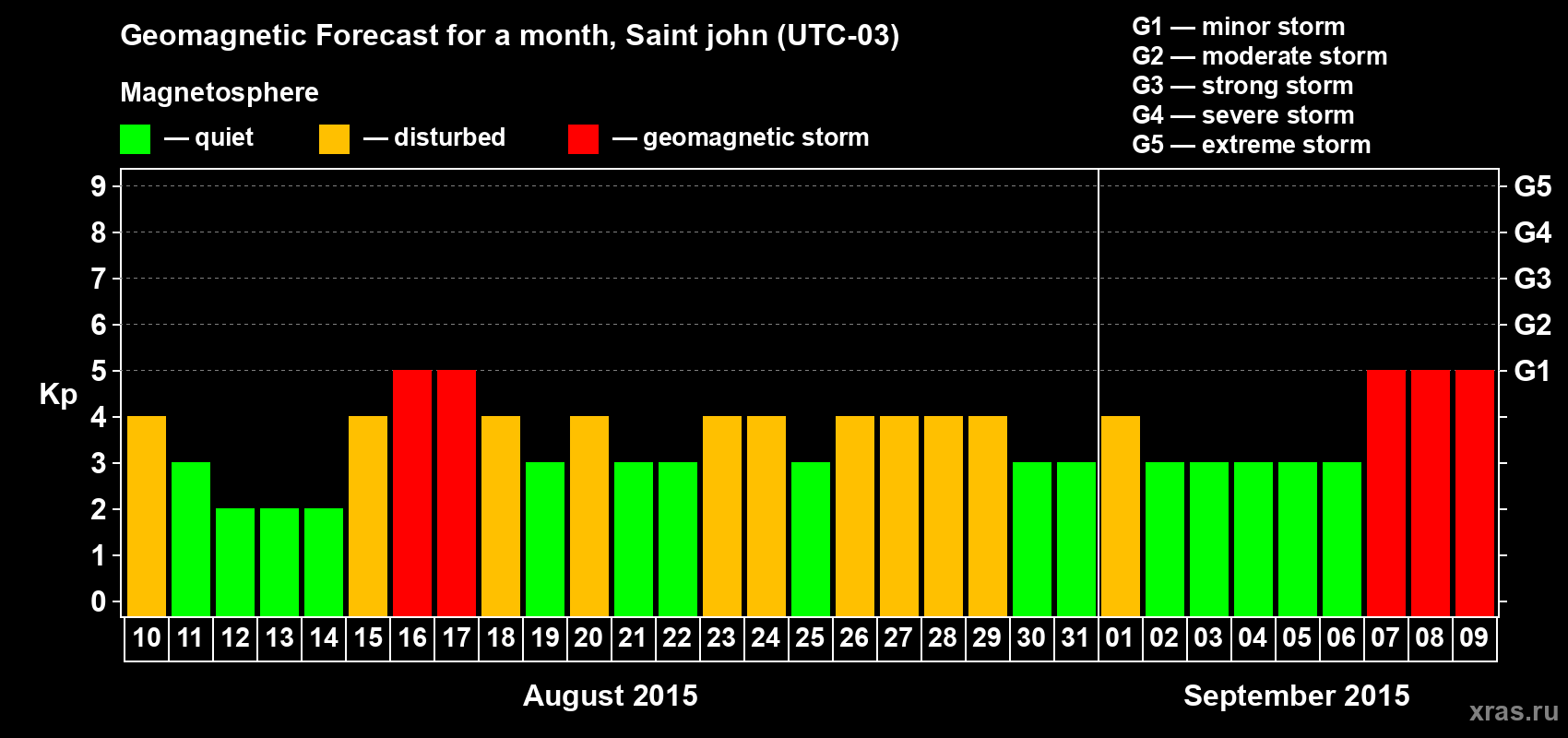 Forecast of the daily maximal value of geomagnetic index Kp for <b>1 month</b> (31 days) <b>from Aug 10, 2015 to Sep 09, 2015</b>
