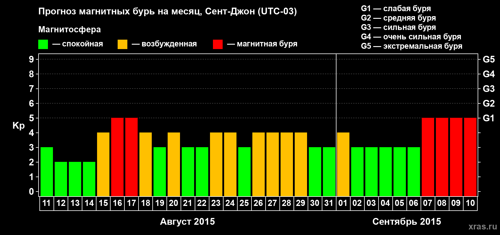 Прогноз максимального суточного геомагнитного индекса Kp на <b>1 месяц</b> (31 день) <b>с 11 августа по 10 сентября 2015 г</b>