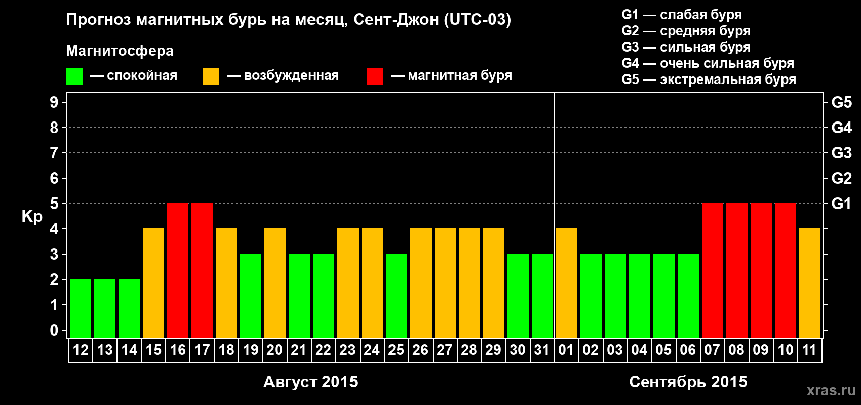 Прогноз максимального суточного геомагнитного индекса Kp на <b>1 месяц</b> (31 день) <b>с 12 августа по 11 сентября 2015 г</b>