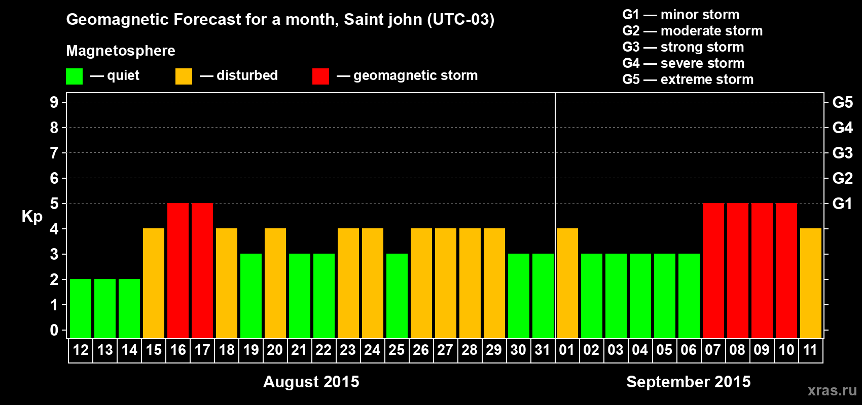 Forecast of the daily maximal value of geomagnetic index Kp for <b>1 month</b> (31 days) <b>from Aug 12, 2015 to Sep 11, 2015</b>