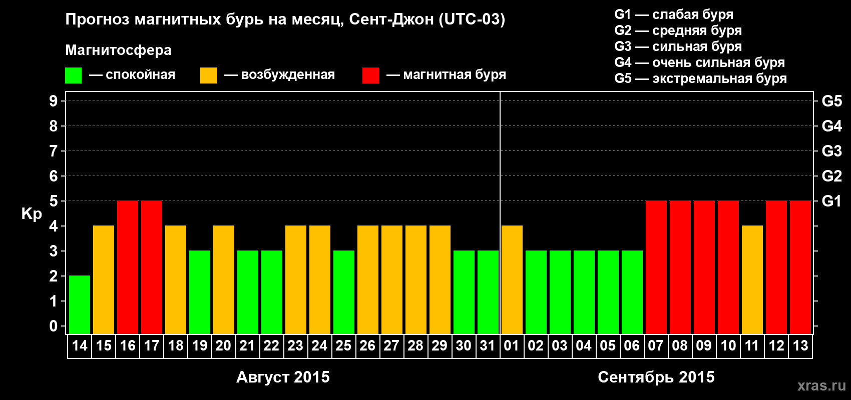 Прогноз максимального суточного геомагнитного индекса Kp на <b>1 месяц</b> (31 день) <b>с 14 августа по 13 сентября 2015 г</b>