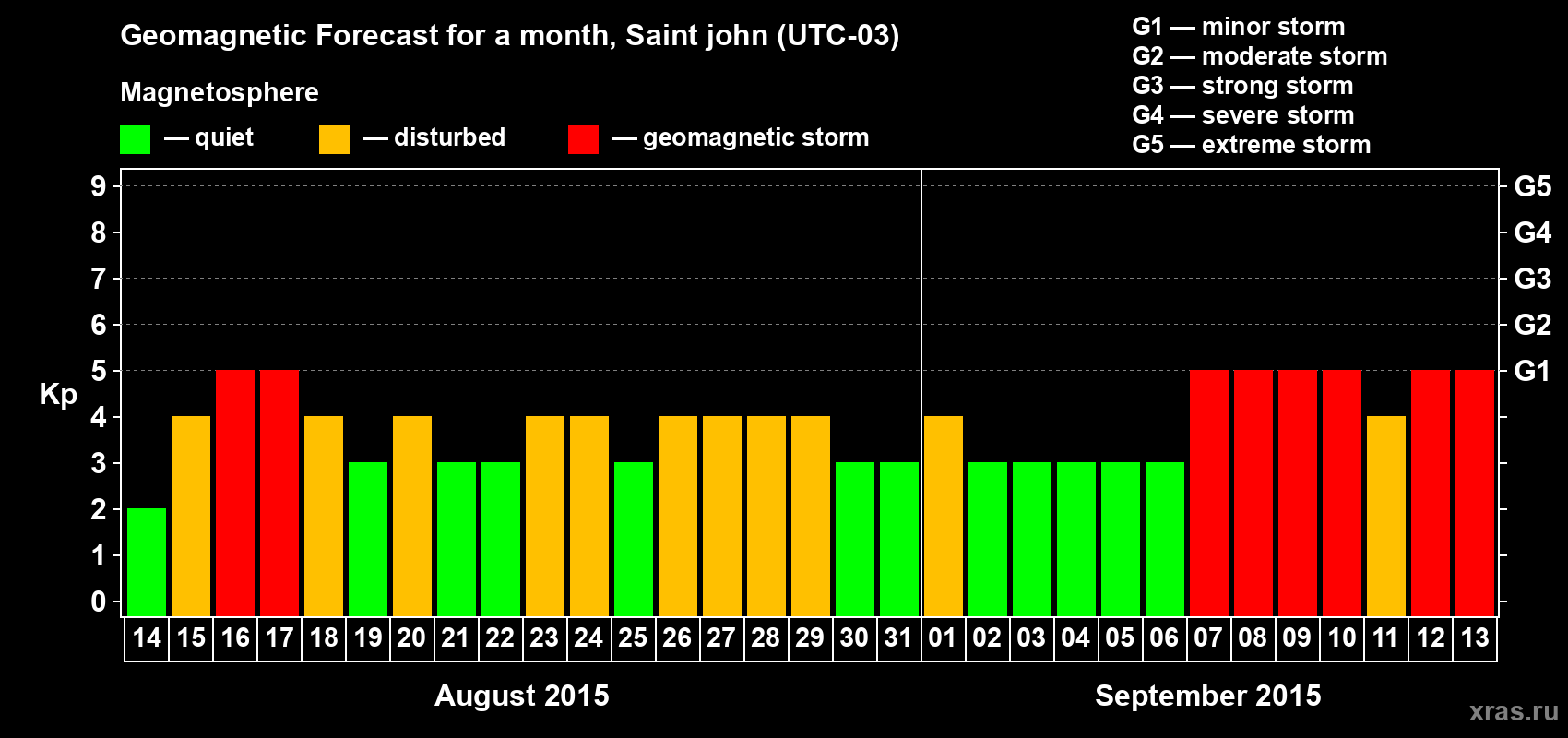 Forecast of the daily maximal value of geomagnetic index Kp for <b>1 month</b> (31 days) <b>from Aug 14, 2015 to Sep 13, 2015</b>