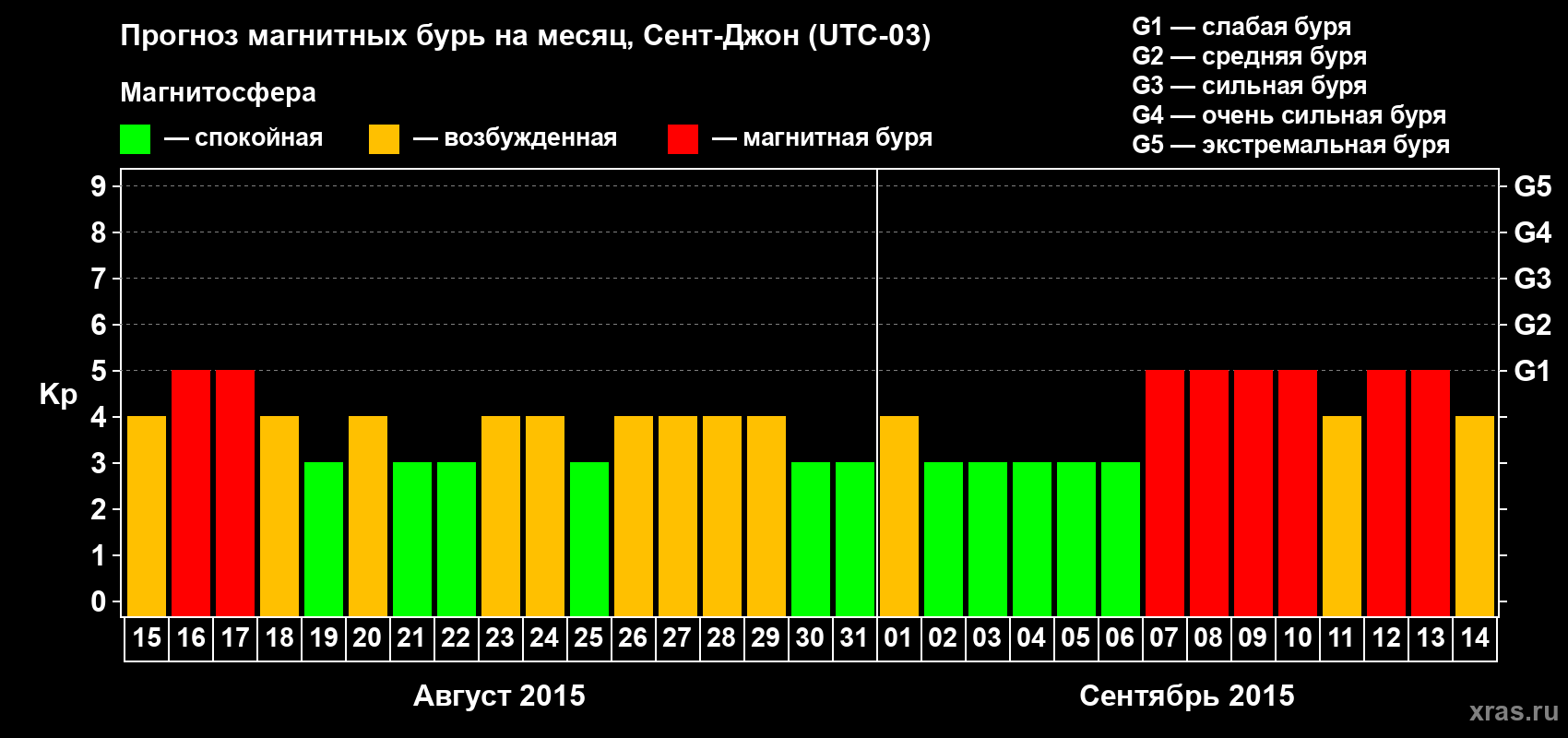 Прогноз максимального суточного геомагнитного индекса Kp на <b>1 месяц</b> (31 день) <b>с 15 августа по 14 сентября 2015 г</b>