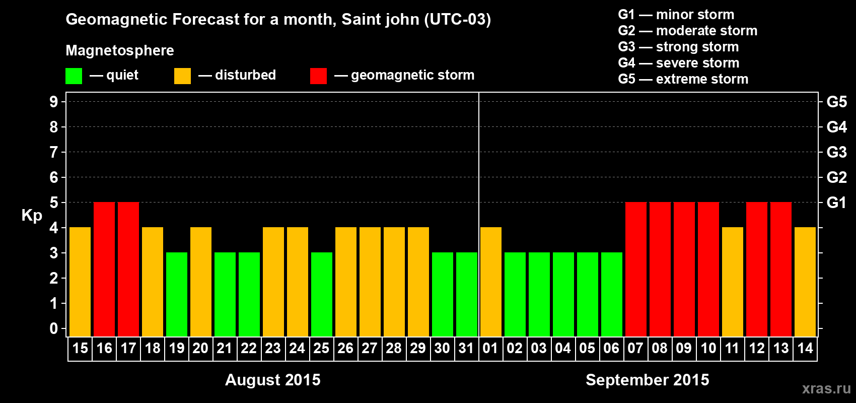 Forecast of the daily maximal value of geomagnetic index Kp for <b>1 month</b> (31 days) <b>from Aug 15, 2015 to Sep 14, 2015</b>
