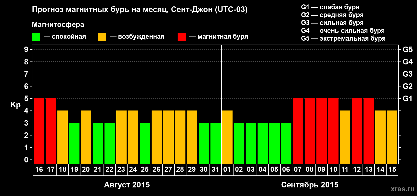Прогноз максимального суточного геомагнитного индекса Kp на <b>1 месяц</b> (31 день) <b>с 16 августа по 15 сентября 2015 г</b>