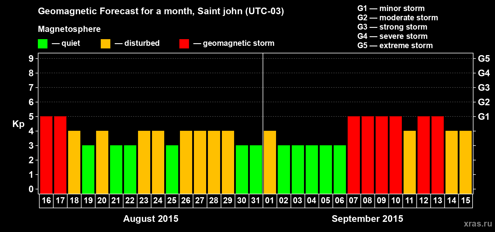 Forecast of the daily maximal value of geomagnetic index Kp for <b>1 month</b> (31 days) <b>from Aug 16, 2015 to Sep 15, 2015</b>