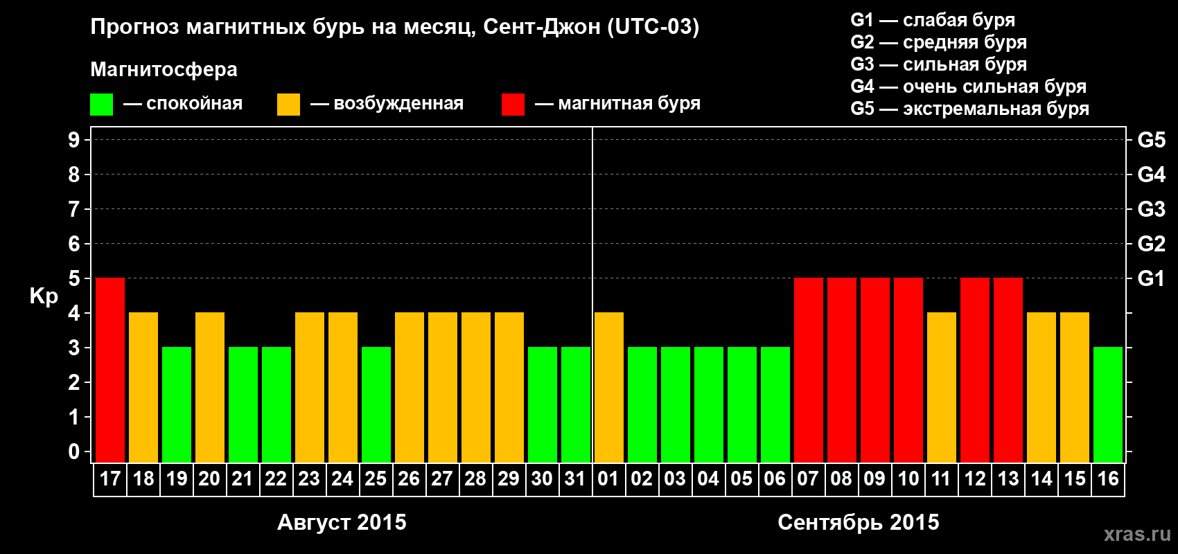 Прогноз максимального суточного геомагнитного индекса Kp на <b>1 месяц</b> (31 день) <b>с 17 августа по 16 сентября 2015 г</b>