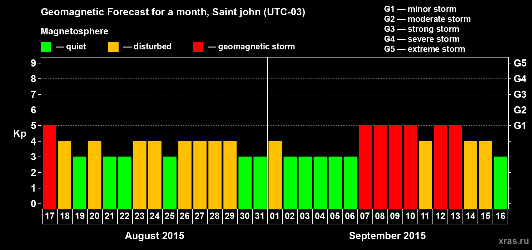 Forecast of the daily maximal value of geomagnetic index Kp for <b>1 month</b> (31 days) <b>from Aug 17, 2015 to Sep 16, 2015</b>