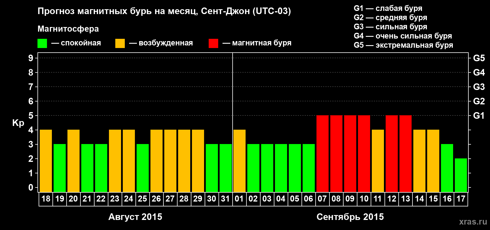 Прогноз максимального суточного геомагнитного индекса Kp на <b>1 месяц</b> (31 день) <b>с 18 августа по 17 сентября 2015 г</b>