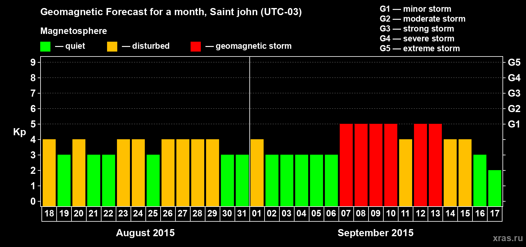 Forecast of the daily maximal value of geomagnetic index Kp for <b>1 month</b> (31 days) <b>from Aug 18, 2015 to Sep 17, 2015</b>