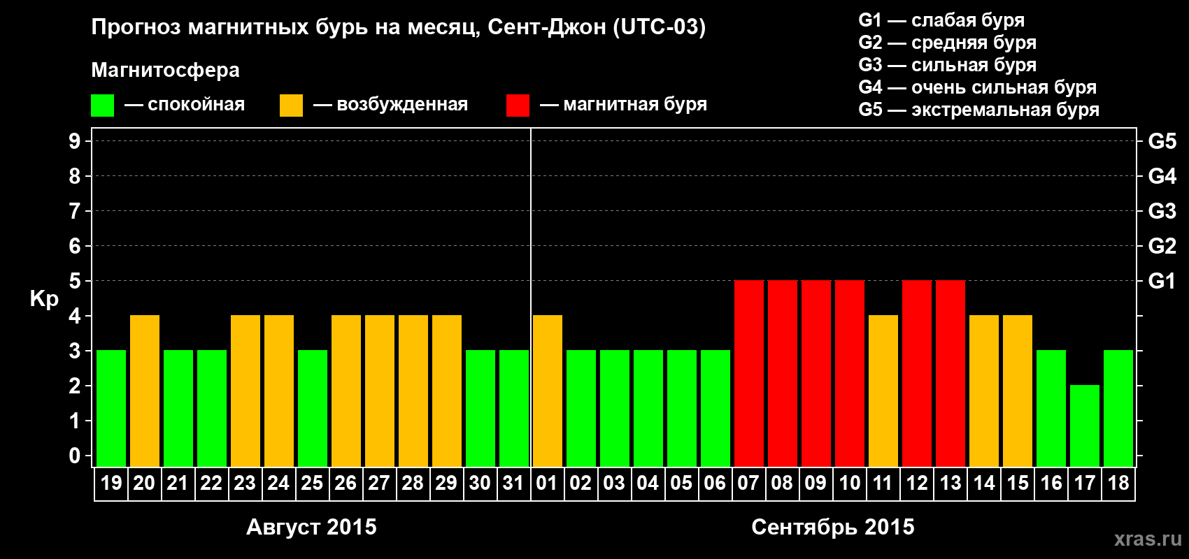 Прогноз максимального суточного геомагнитного индекса Kp на <b>1 месяц</b> (31 день) <b>с 19 августа по 18 сентября 2015 г</b>