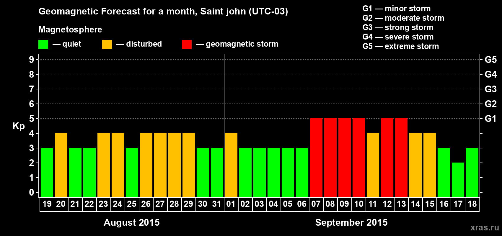 Forecast of the daily maximal value of geomagnetic index Kp for <b>1 month</b> (31 days) <b>from Aug 19, 2015 to Sep 18, 2015</b>