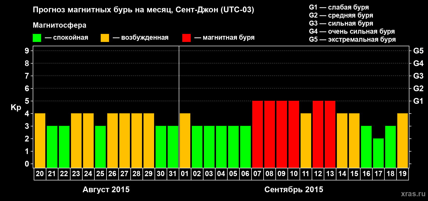 Прогноз максимального суточного геомагнитного индекса Kp на <b>1 месяц</b> (31 день) <b>с 20 августа по 19 сентября 2015 г</b>