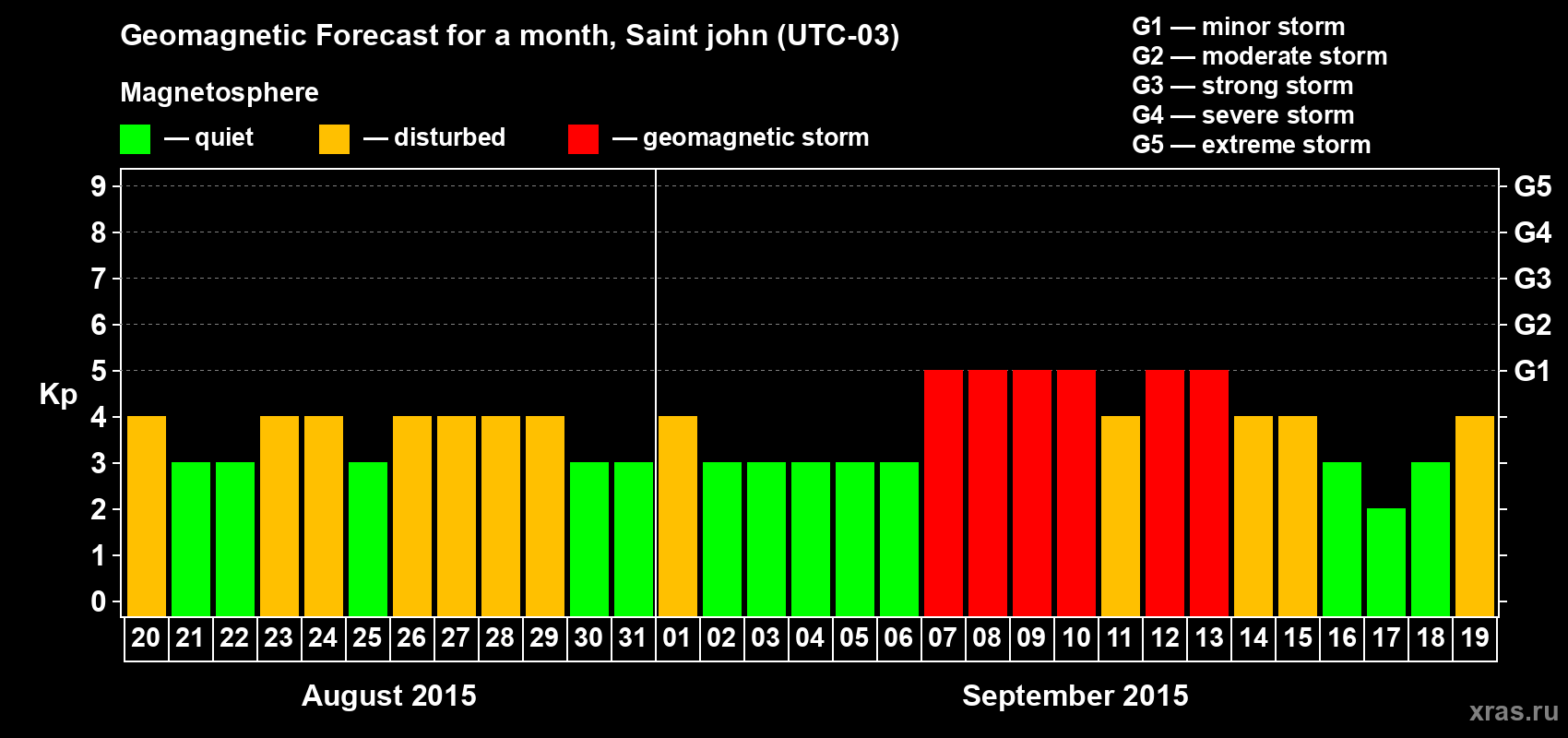 Forecast of the daily maximal value of geomagnetic index Kp for <b>1 month</b> (31 days) <b>from Aug 20, 2015 to Sep 19, 2015</b>