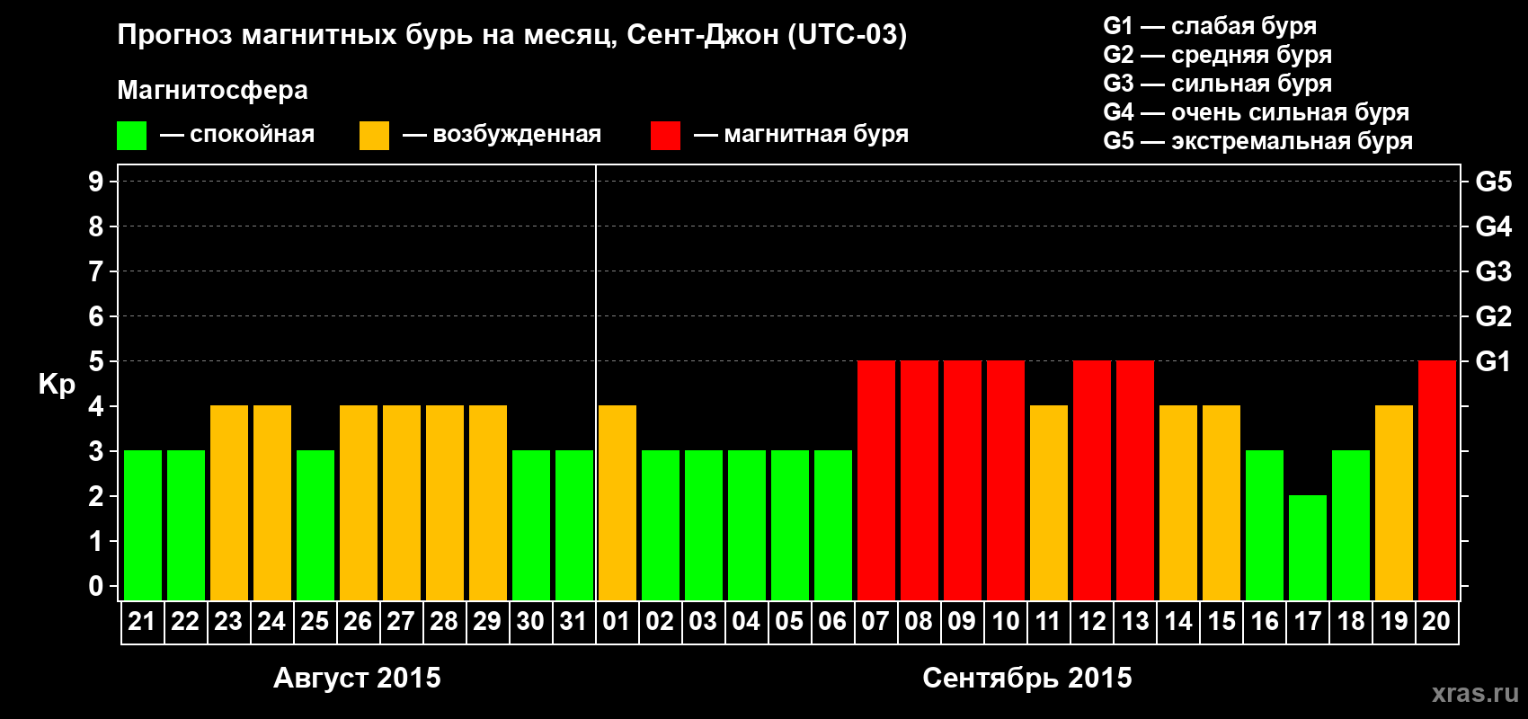 Прогноз максимального суточного геомагнитного индекса Kp на <b>1 месяц</b> (31 день) <b>с 21 августа по 20 сентября 2015 г</b>