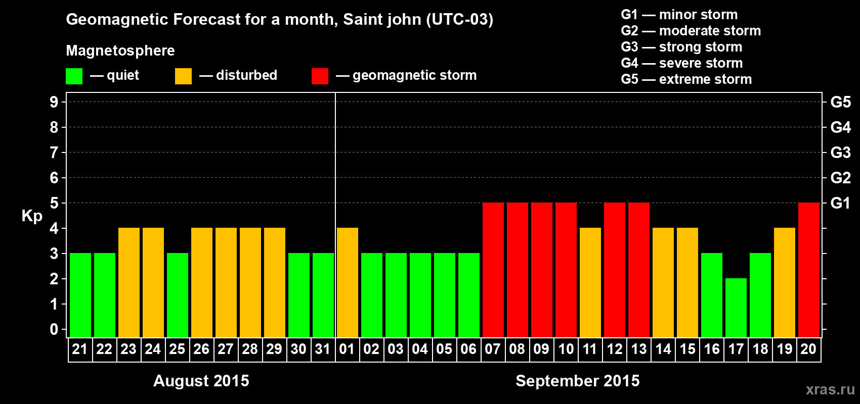 Forecast of the daily maximal value of geomagnetic index Kp for <b>1 month</b> (31 days) <b>from Aug 21, 2015 to Sep 20, 2015</b>