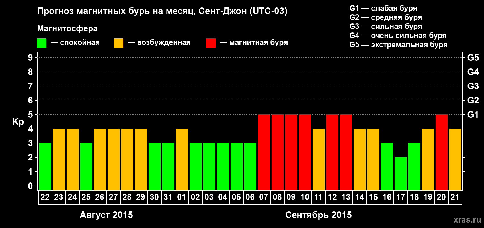 Прогноз максимального суточного геомагнитного индекса Kp на <b>1 месяц</b> (31 день) <b>с 22 августа по 21 сентября 2015 г</b>