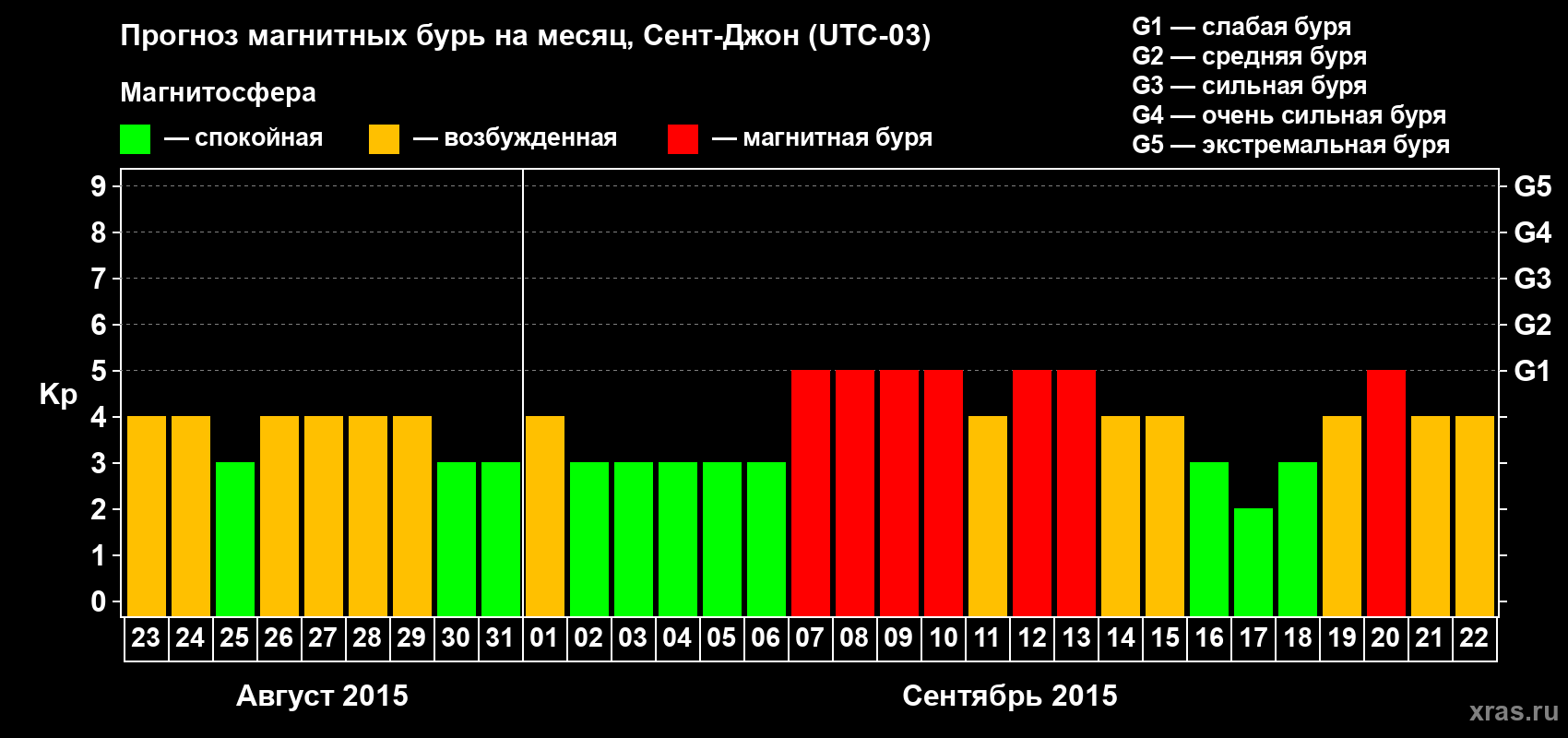 Прогноз максимального суточного геомагнитного индекса Kp на <b>1 месяц</b> (31 день) <b>с 23 августа по 22 сентября 2015 г</b>