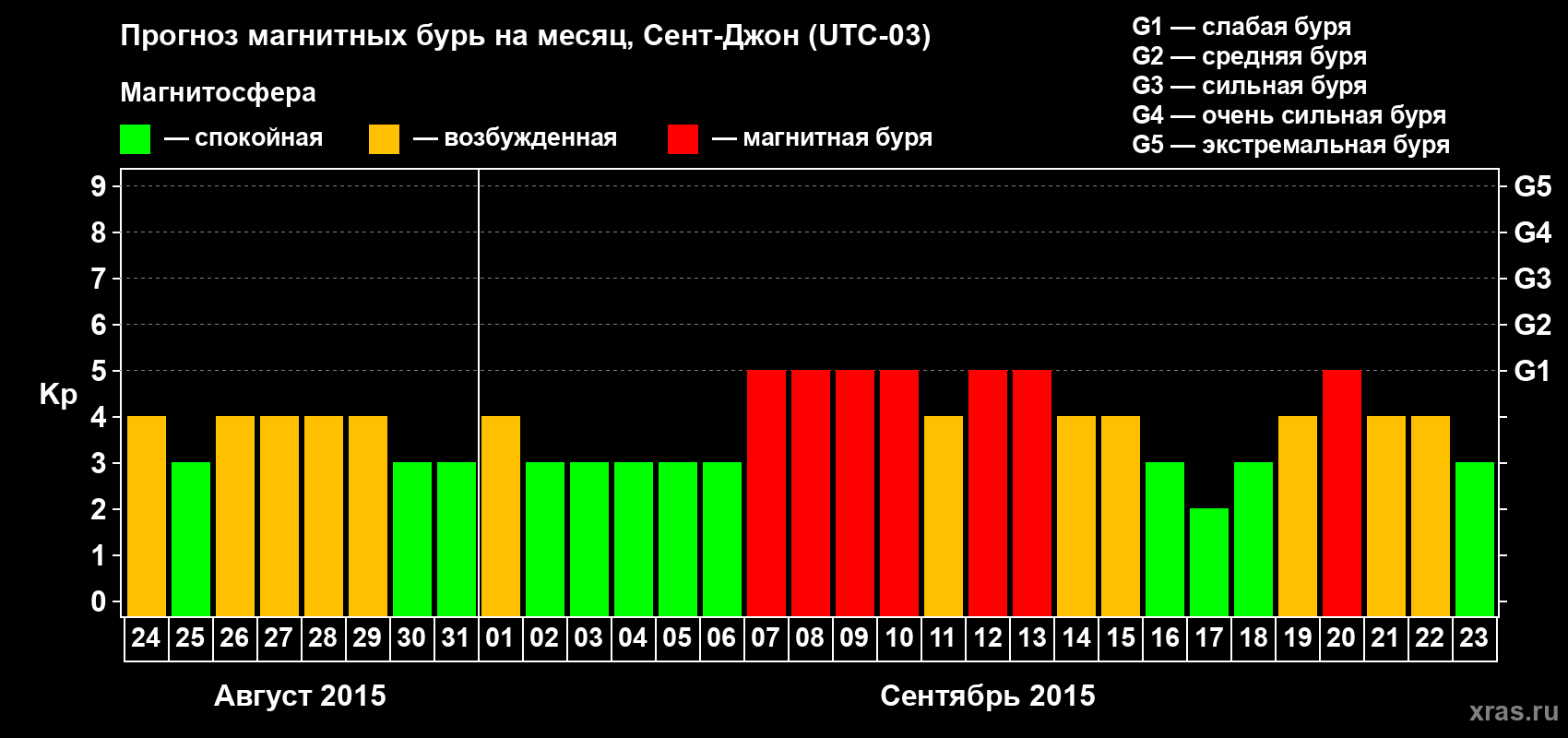 Прогноз максимального суточного геомагнитного индекса Kp на <b>1 месяц</b> (31 день) <b>с 24 августа по 23 сентября 2015 г</b>