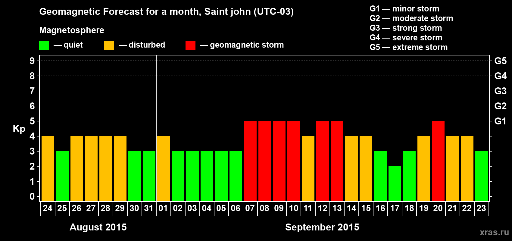 Forecast of the daily maximal value of geomagnetic index Kp for <b>1 month</b> (31 days) <b>from Aug 24, 2015 to Sep 23, 2015</b>