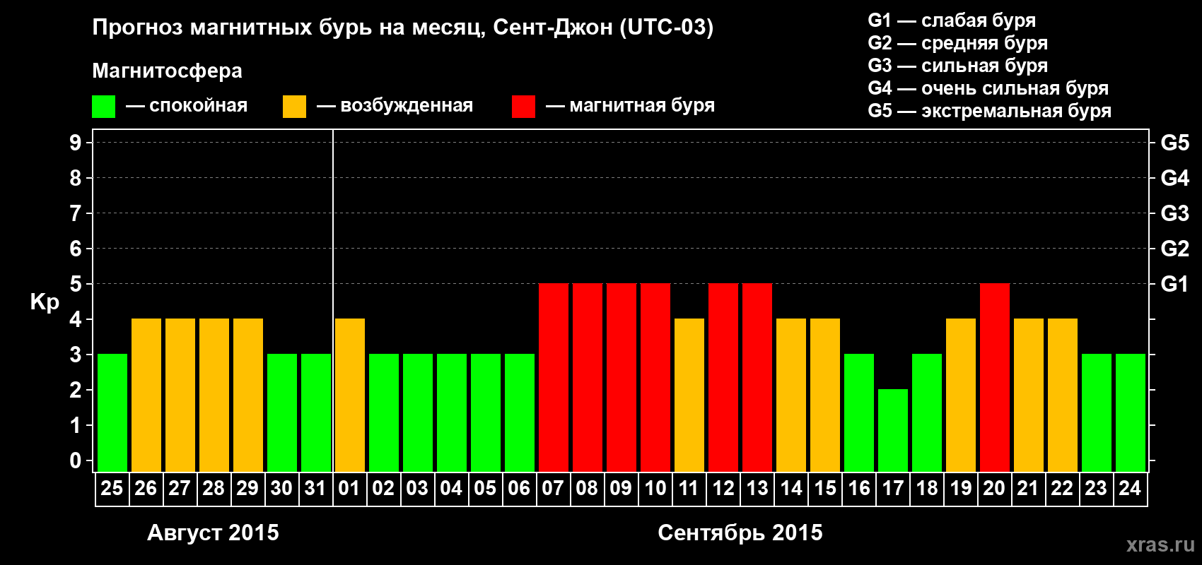 Прогноз максимального суточного геомагнитного индекса Kp на <b>1 месяц</b> (31 день) <b>с 25 августа по 24 сентября 2015 г</b>