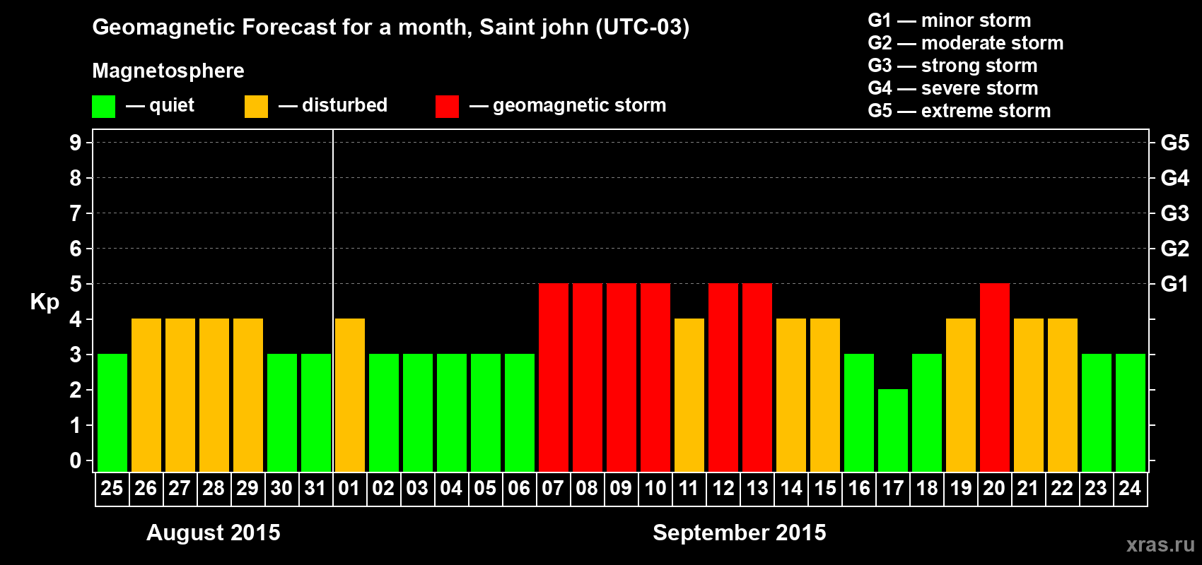 Forecast of the daily maximal value of geomagnetic index Kp for <b>1 month</b> (31 days) <b>from Aug 25, 2015 to Sep 24, 2015</b>