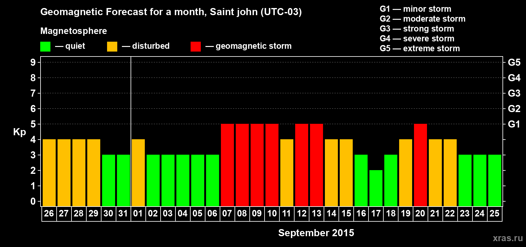 Forecast of the daily maximal value of geomagnetic index Kp for <b>1 month</b> (31 days) <b>from Aug 26, 2015 to Sep 25, 2015</b>