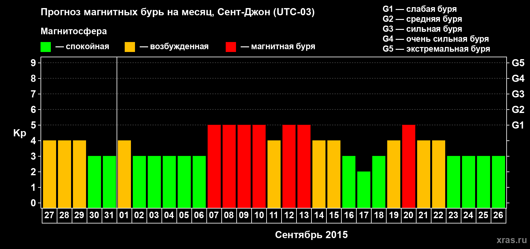 Прогноз максимального суточного геомагнитного индекса Kp на <b>1 месяц</b> (31 день) <b>с 27 августа по 26 сентября 2015 г</b>
