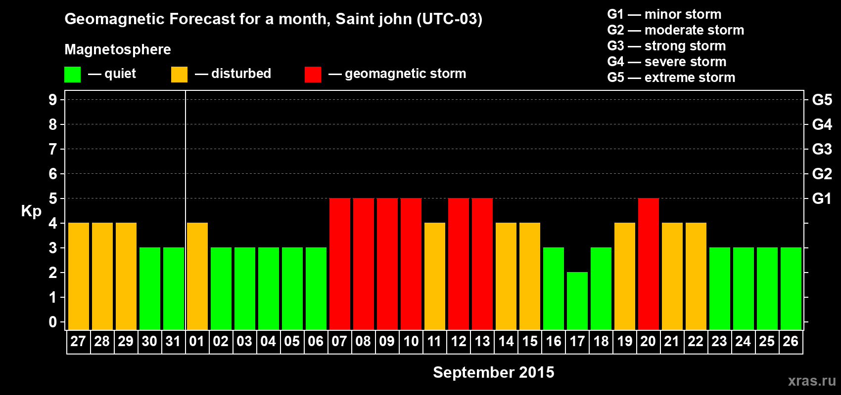 Forecast of the daily maximal value of geomagnetic index Kp for <b>1 month</b> (31 days) <b>from Aug 27, 2015 to Sep 26, 2015</b>