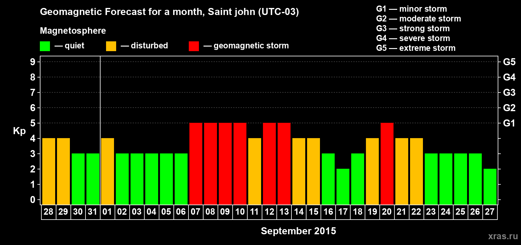 Forecast of the daily maximal value of geomagnetic index Kp for <b>1 month</b> (31 days) <b>from Aug 28, 2015 to Sep 27, 2015</b>