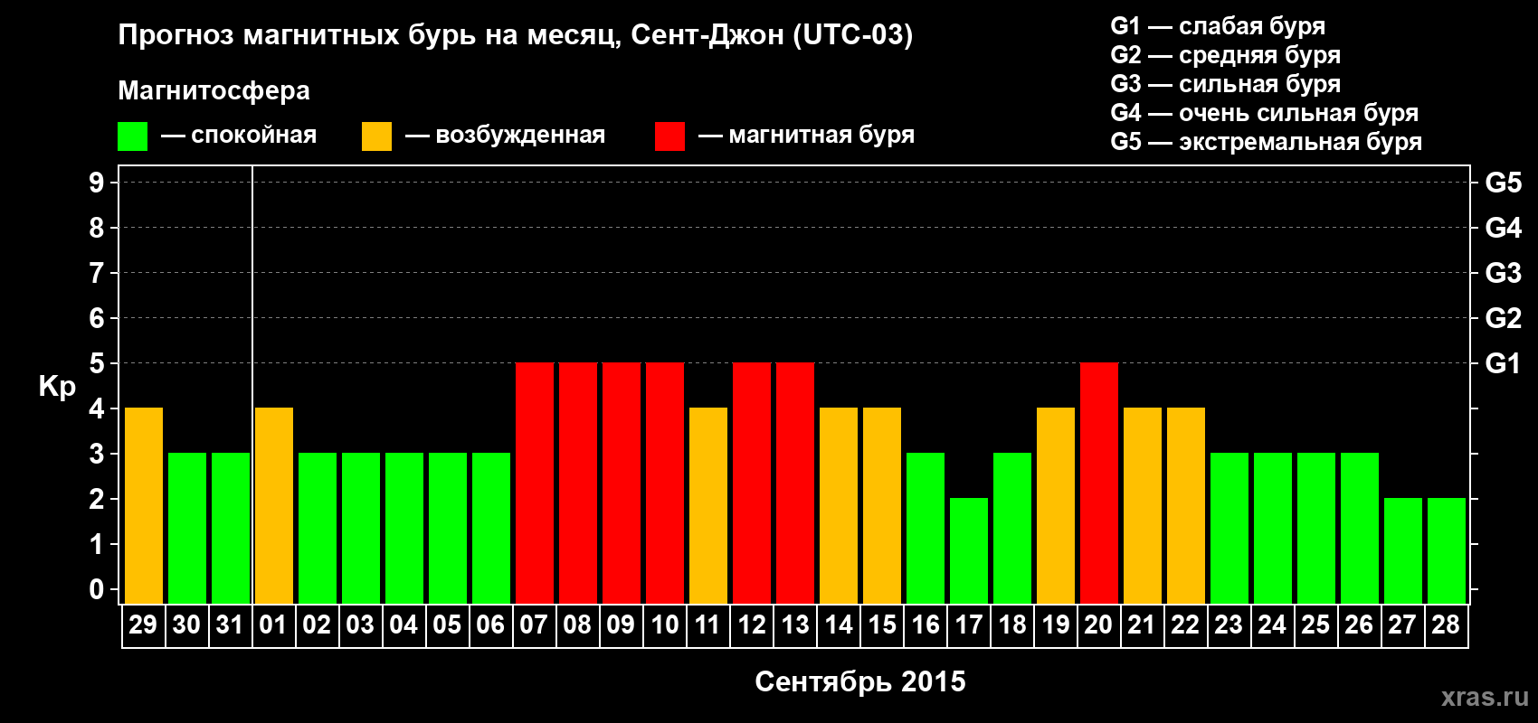 Прогноз максимального суточного геомагнитного индекса Kp на <b>1 месяц</b> (31 день) <b>с 29 августа по 28 сентября 2015 г</b>