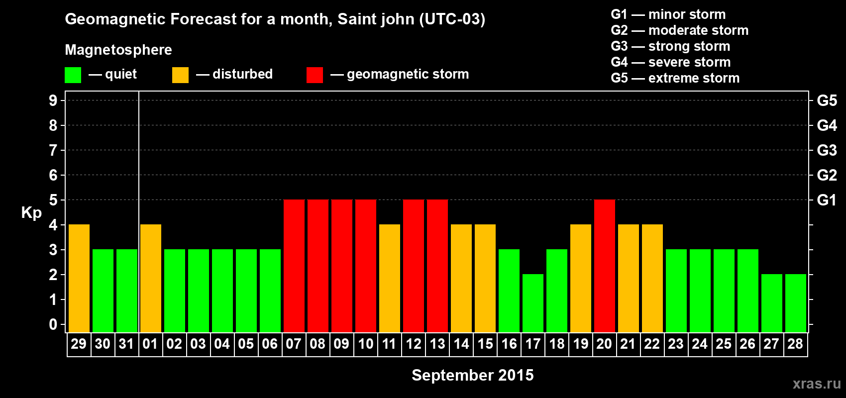 Forecast of the daily maximal value of geomagnetic index Kp for <b>1 month</b> (31 days) <b>from Aug 29, 2015 to Sep 28, 2015</b>