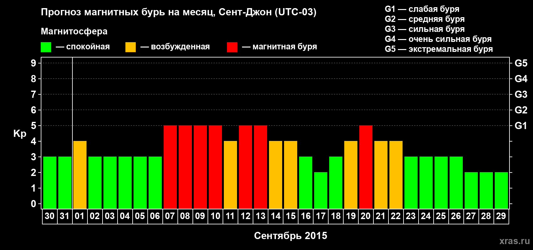 Прогноз максимального суточного геомагнитного индекса Kp на <b>1 месяц</b> (31 день) <b>с 30 августа по 29 сентября 2015 г</b>