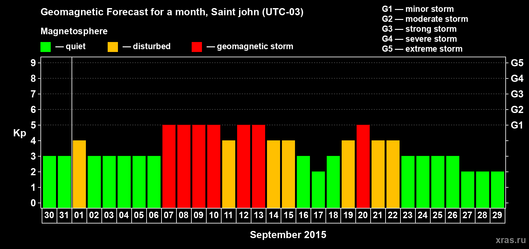 Forecast of the daily maximal value of geomagnetic index Kp for <b>1 month</b> (31 days) <b>from Aug 30, 2015 to Sep 29, 2015</b>