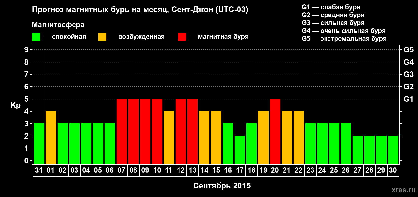 Прогноз максимального суточного геомагнитного индекса Kp на <b>1 месяц</b> (31 день) <b>с 31 августа по 30 сентября 2015 г</b>