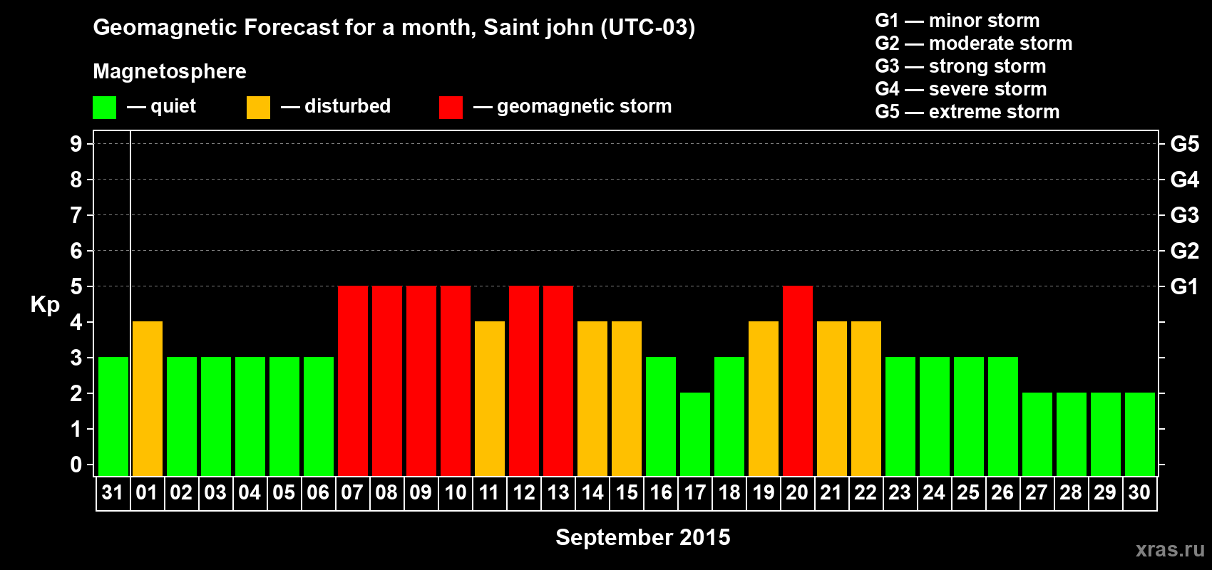 Forecast of the daily maximal value of geomagnetic index Kp for <b>1 month</b> (31 days) <b>from Aug 31, 2015 to Sep 30, 2015</b>