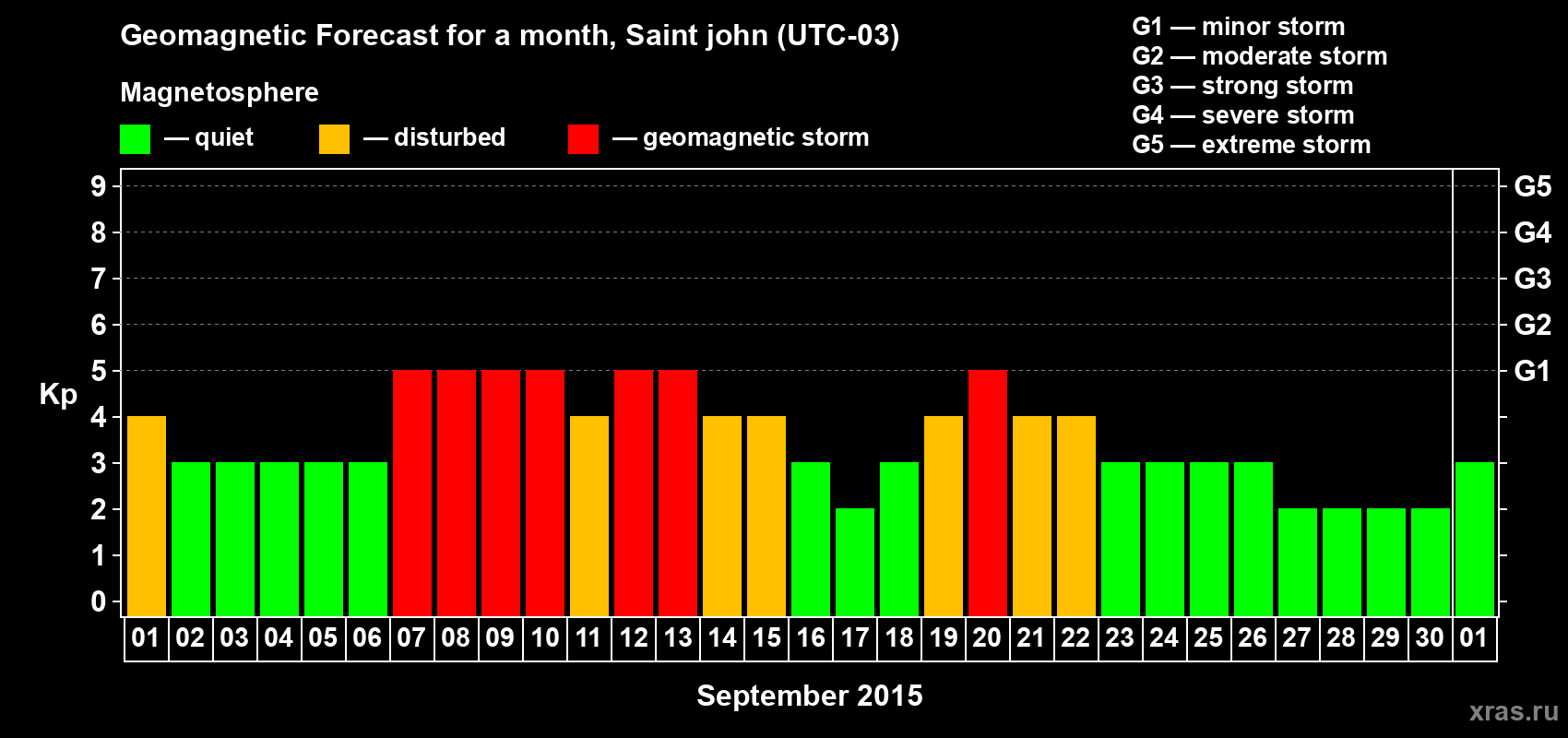 Forecast of the daily maximal value of geomagnetic index Kp for <b>1 month</b> (31 days) <b>from Sep 01, 2015 to Oct 01, 2015</b>