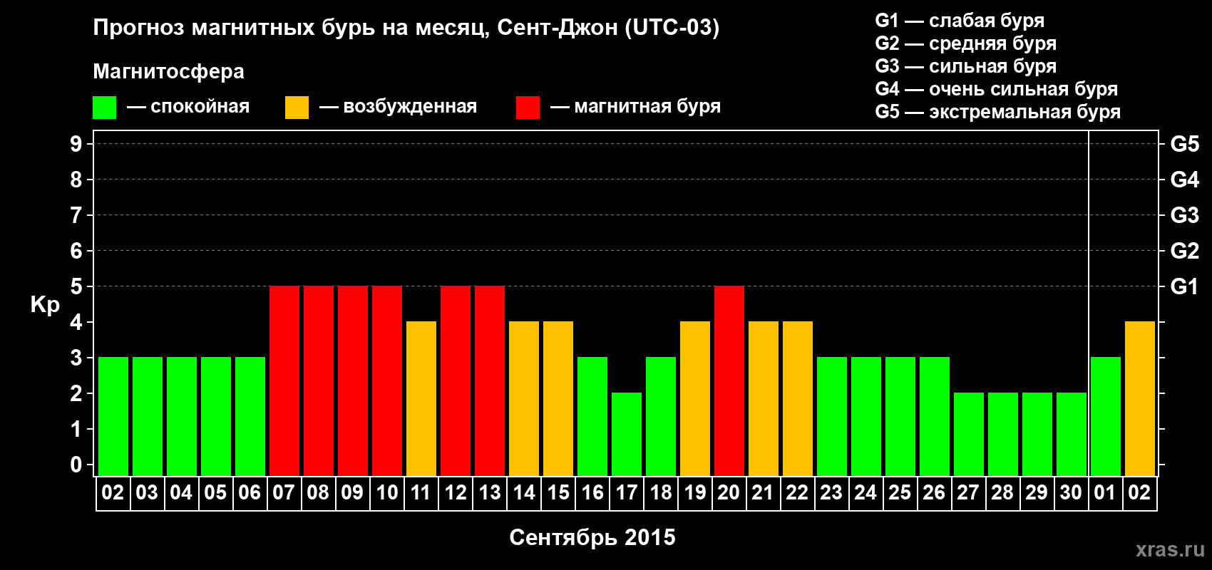 Прогноз максимального суточного геомагнитного индекса Kp на <b>1 месяц</b> (31 день) <b>с 02 сентября по 02 октября 2015 г</b>