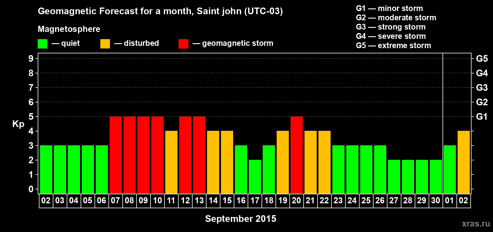Forecast of the daily maximal value of geomagnetic index Kp for <b>1 month</b> (31 days) <b>from Sep 02, 2015 to Oct 02, 2015</b>