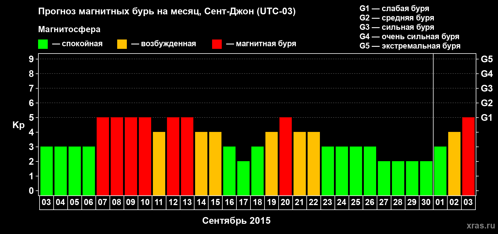 Прогноз максимального суточного геомагнитного индекса Kp на <b>1 месяц</b> (31 день) <b>с 03 сентября по 03 октября 2015 г</b>