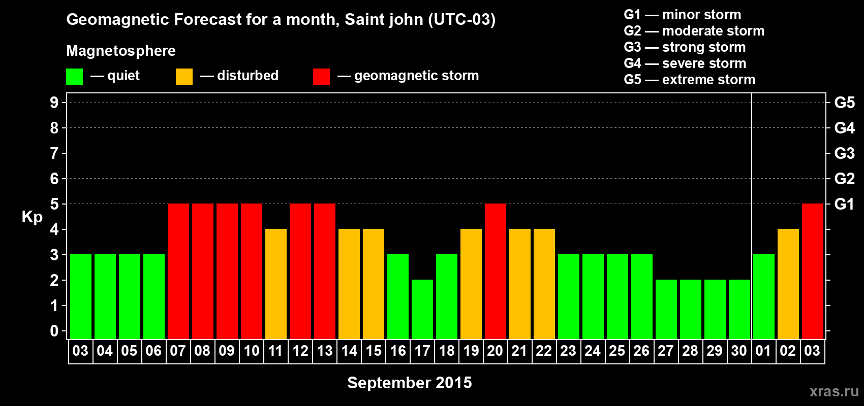 Forecast of the daily maximal value of geomagnetic index Kp for <b>1 month</b> (31 days) <b>from Sep 03, 2015 to Oct 03, 2015</b>