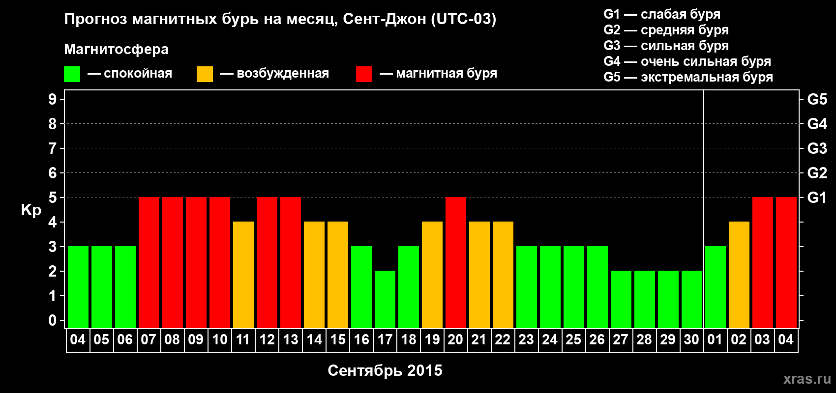 Прогноз максимального суточного геомагнитного индекса Kp на <b>1 месяц</b> (31 день) <b>с 04 сентября по 04 октября 2015 г</b>