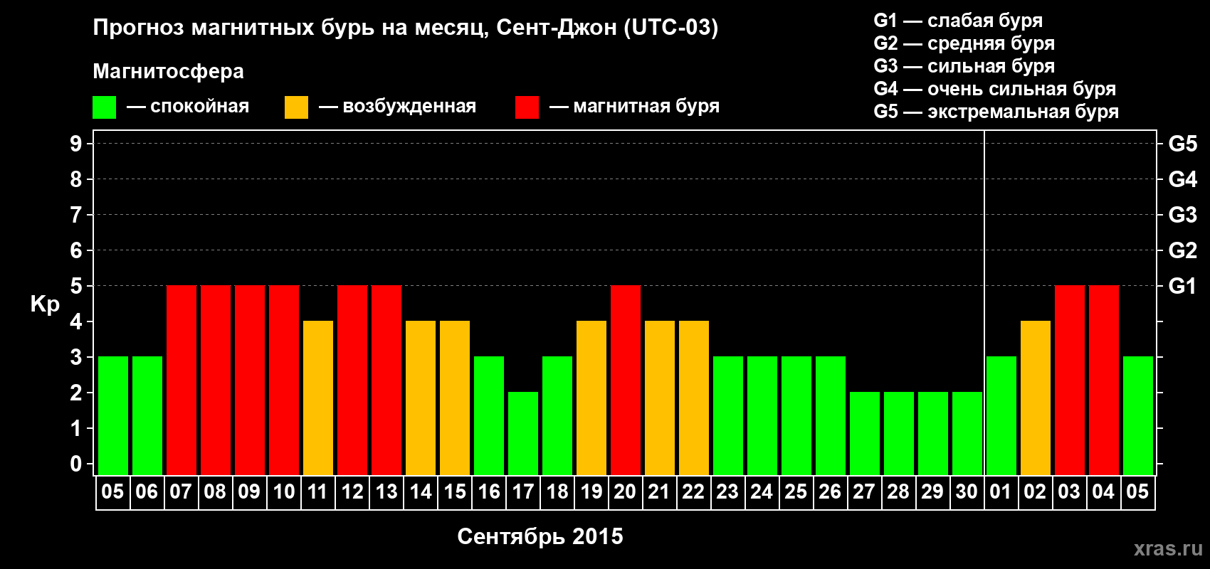 Прогноз максимального суточного геомагнитного индекса Kp на <b>1 месяц</b> (31 день) <b>с 05 сентября по 05 октября 2015 г</b>