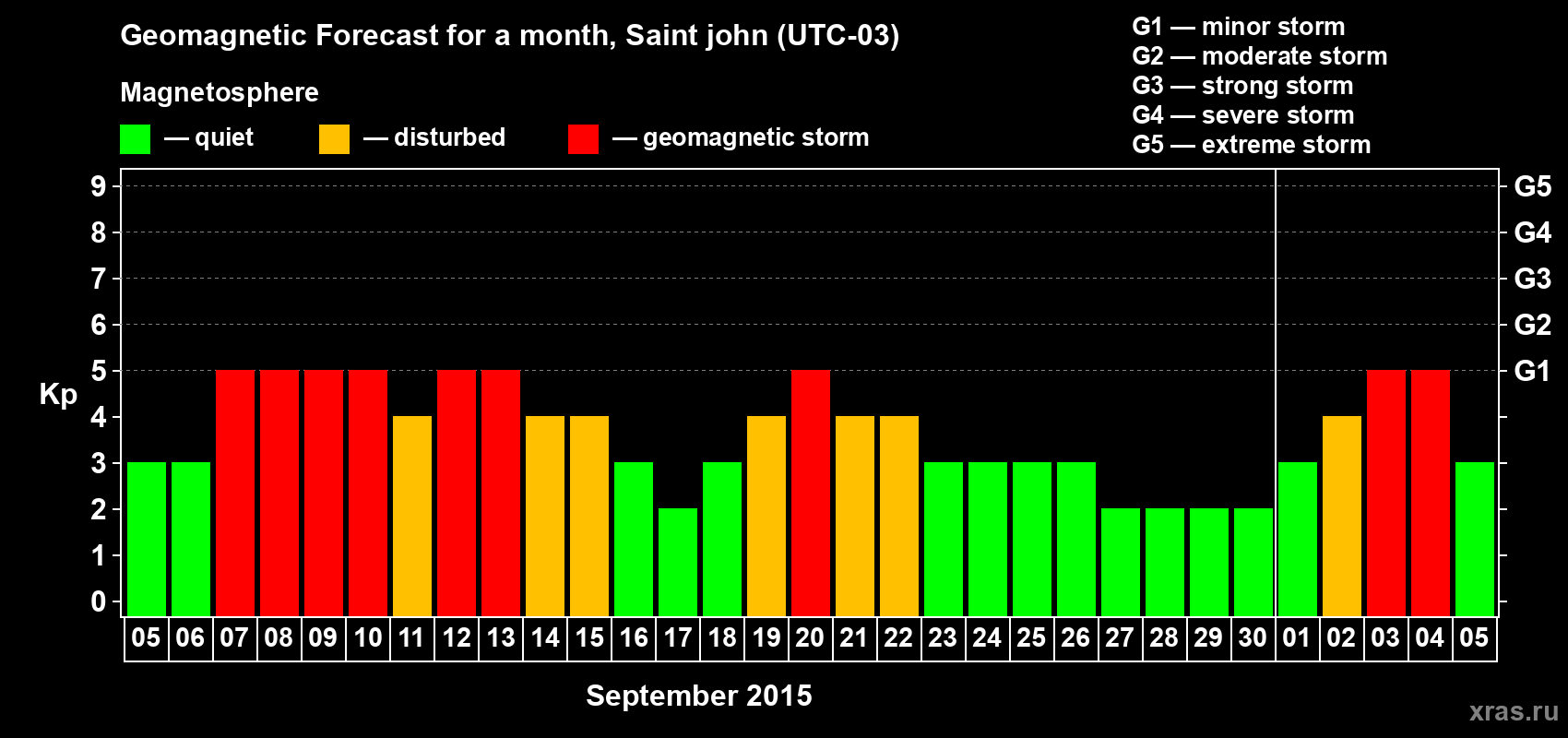 Forecast of the daily maximal value of geomagnetic index Kp for <b>1 month</b> (31 days) <b>from Sep 05, 2015 to Oct 05, 2015</b>
