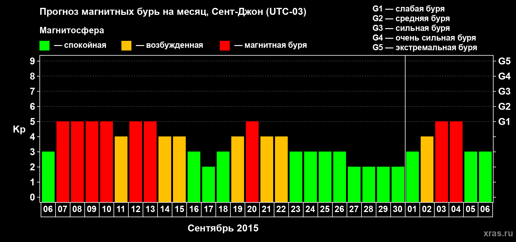 Прогноз максимального суточного геомагнитного индекса Kp на <b>1 месяц</b> (31 день) <b>с 06 сентября по 06 октября 2015 г</b>