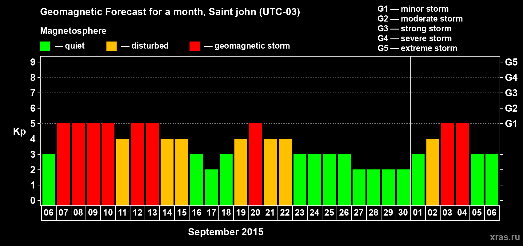 Forecast of the daily maximal value of geomagnetic index Kp for <b>1 month</b> (31 days) <b>from Sep 06, 2015 to Oct 06, 2015</b>
