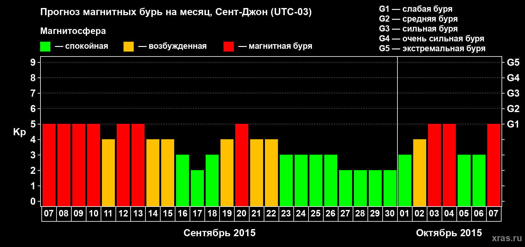 Прогноз максимального суточного геомагнитного индекса Kp на <b>1 месяц</b> (31 день) <b>с 07 сентября по 07 октября 2015 г</b>